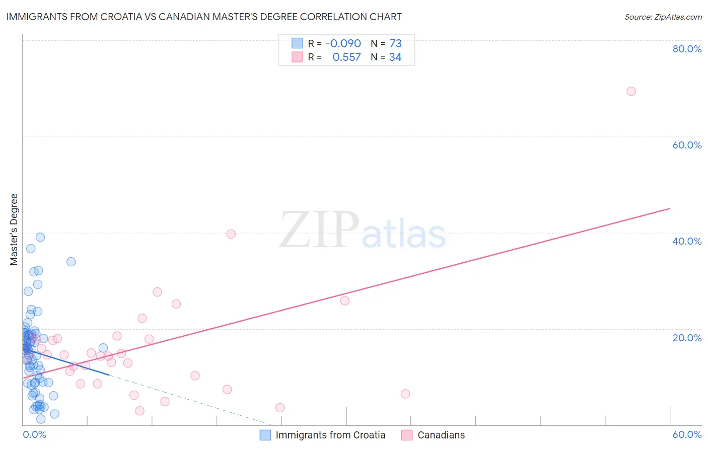 Immigrants from Croatia vs Canadian Master's Degree