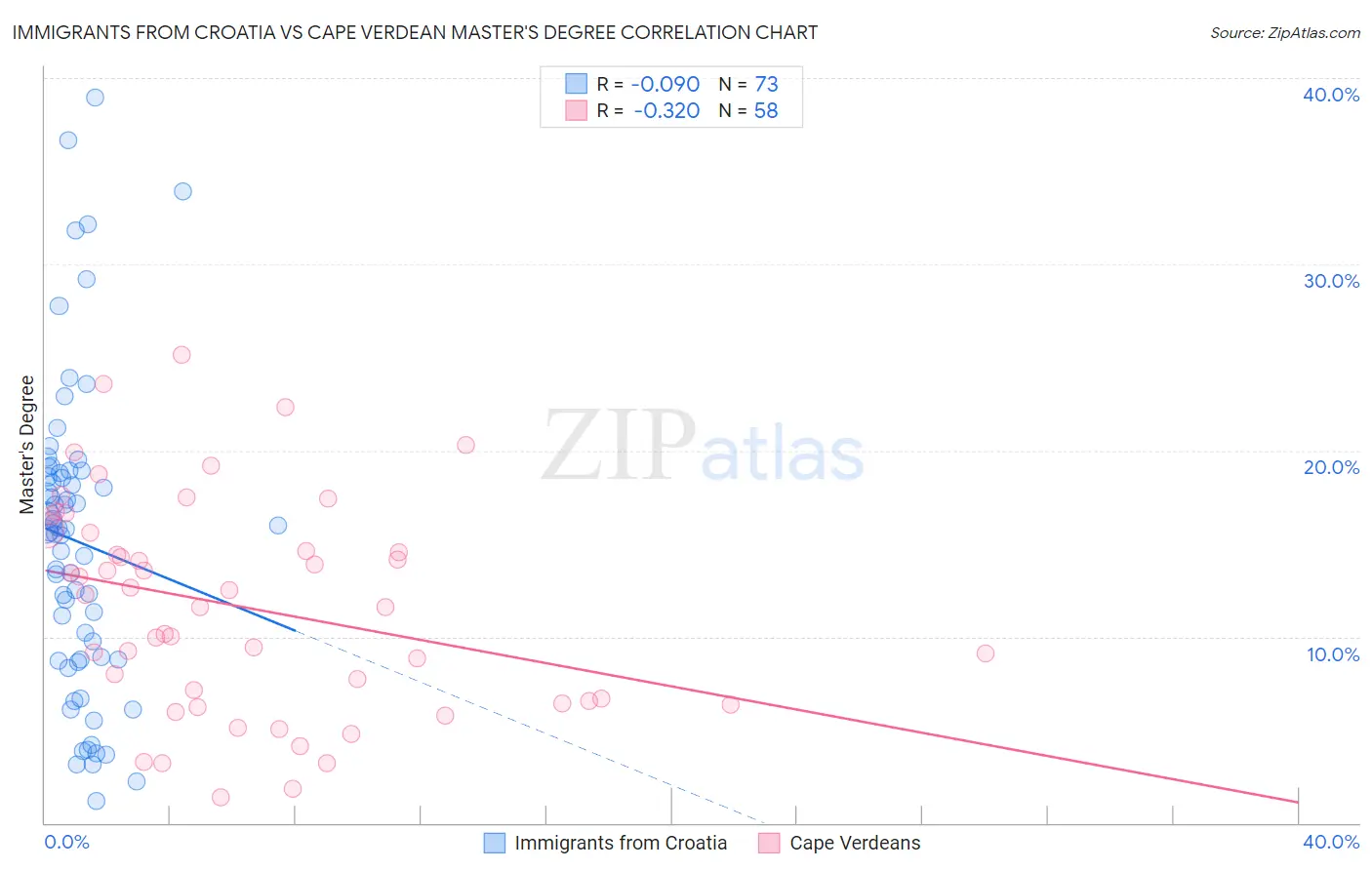 Immigrants from Croatia vs Cape Verdean Master's Degree