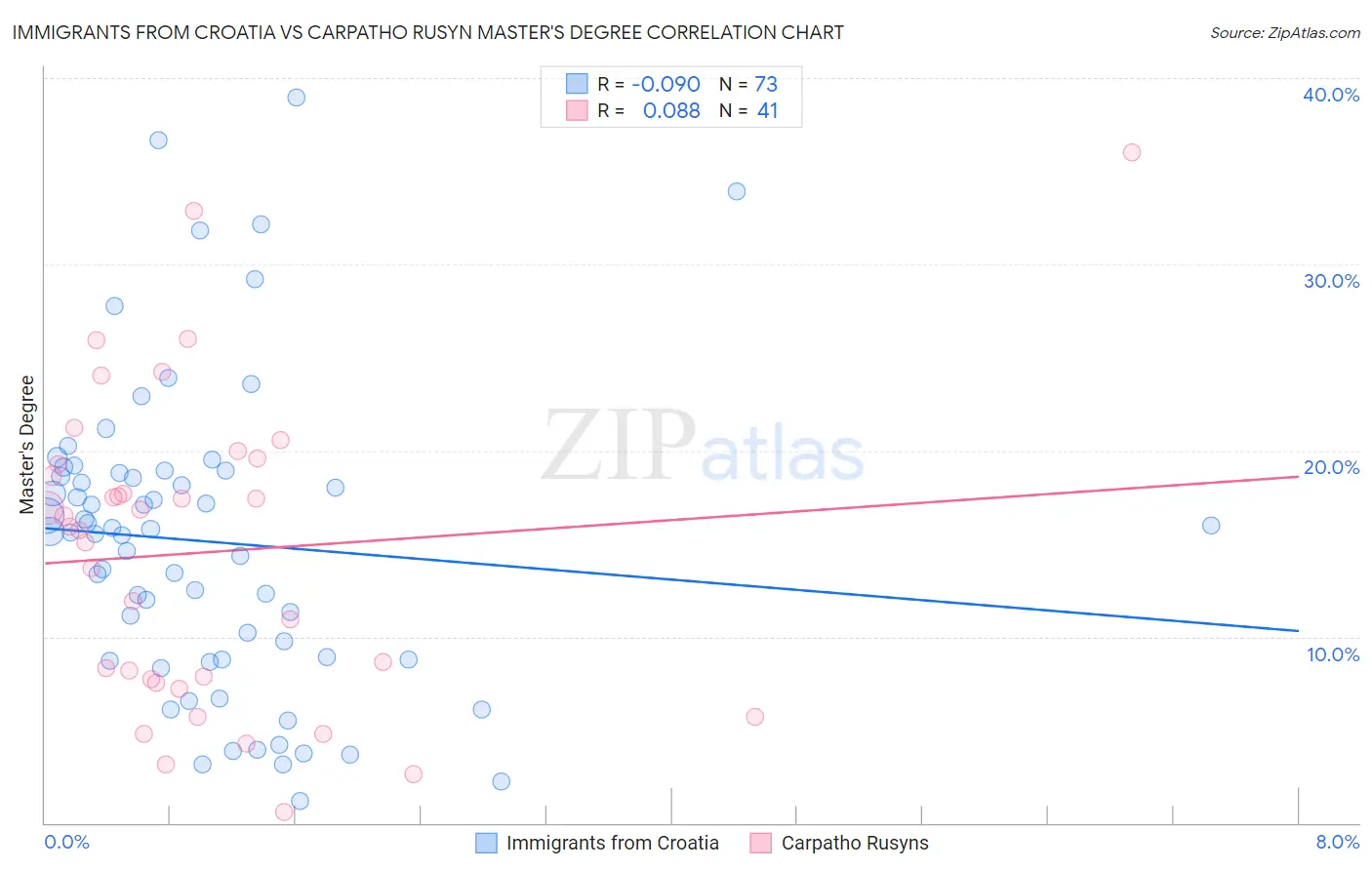 Immigrants from Croatia vs Carpatho Rusyn Master's Degree