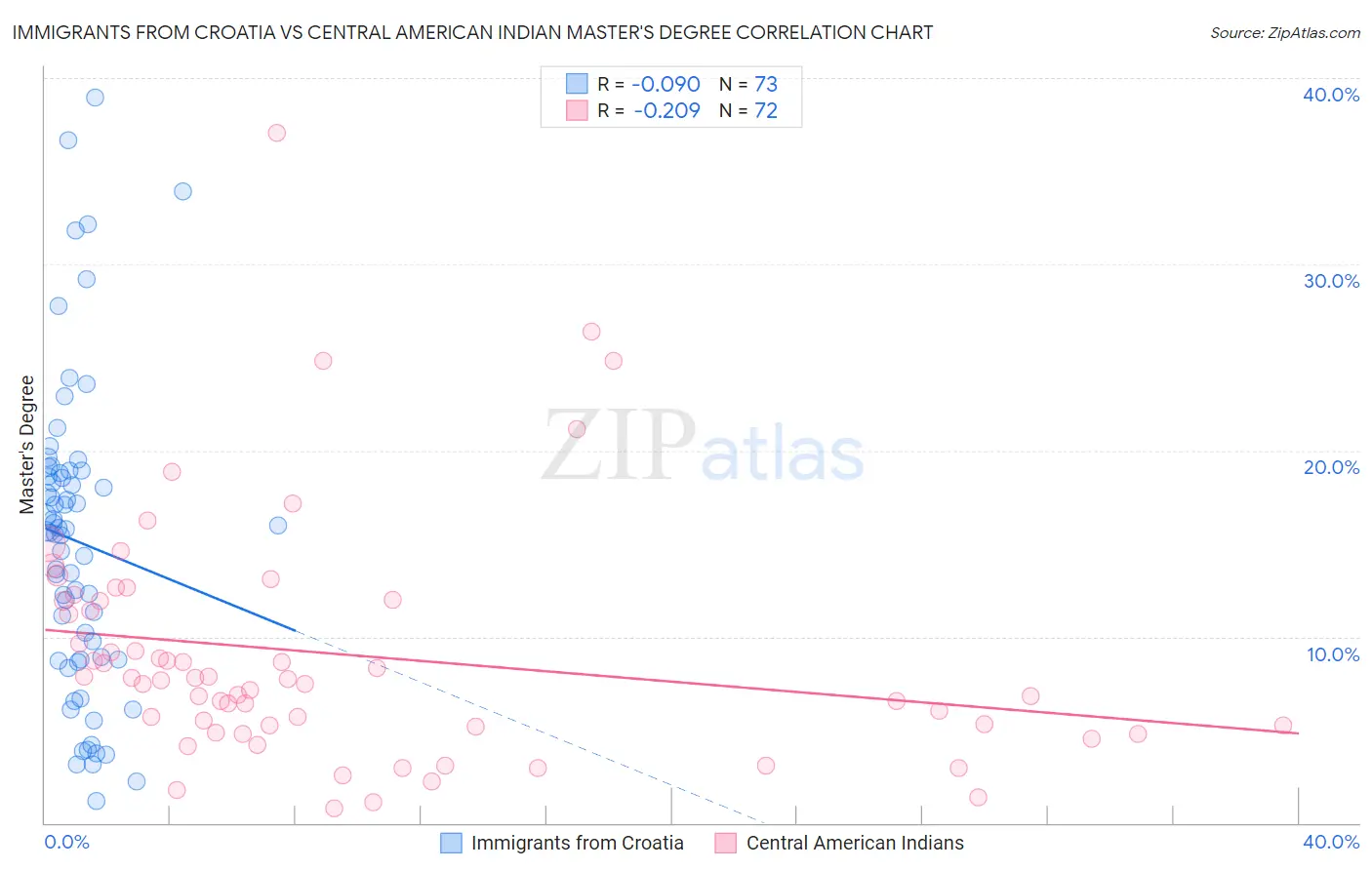 Immigrants from Croatia vs Central American Indian Master's Degree