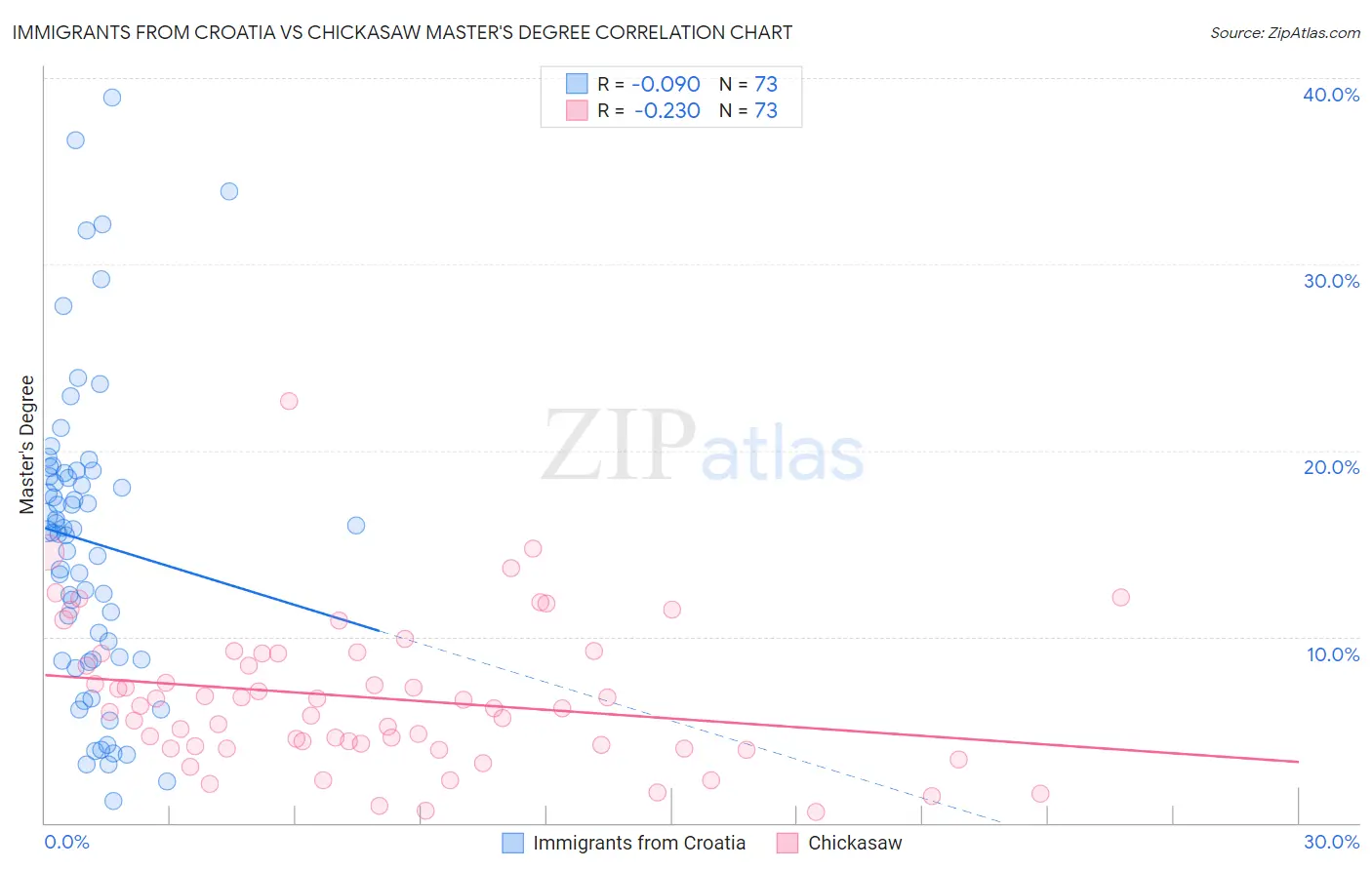 Immigrants from Croatia vs Chickasaw Master's Degree