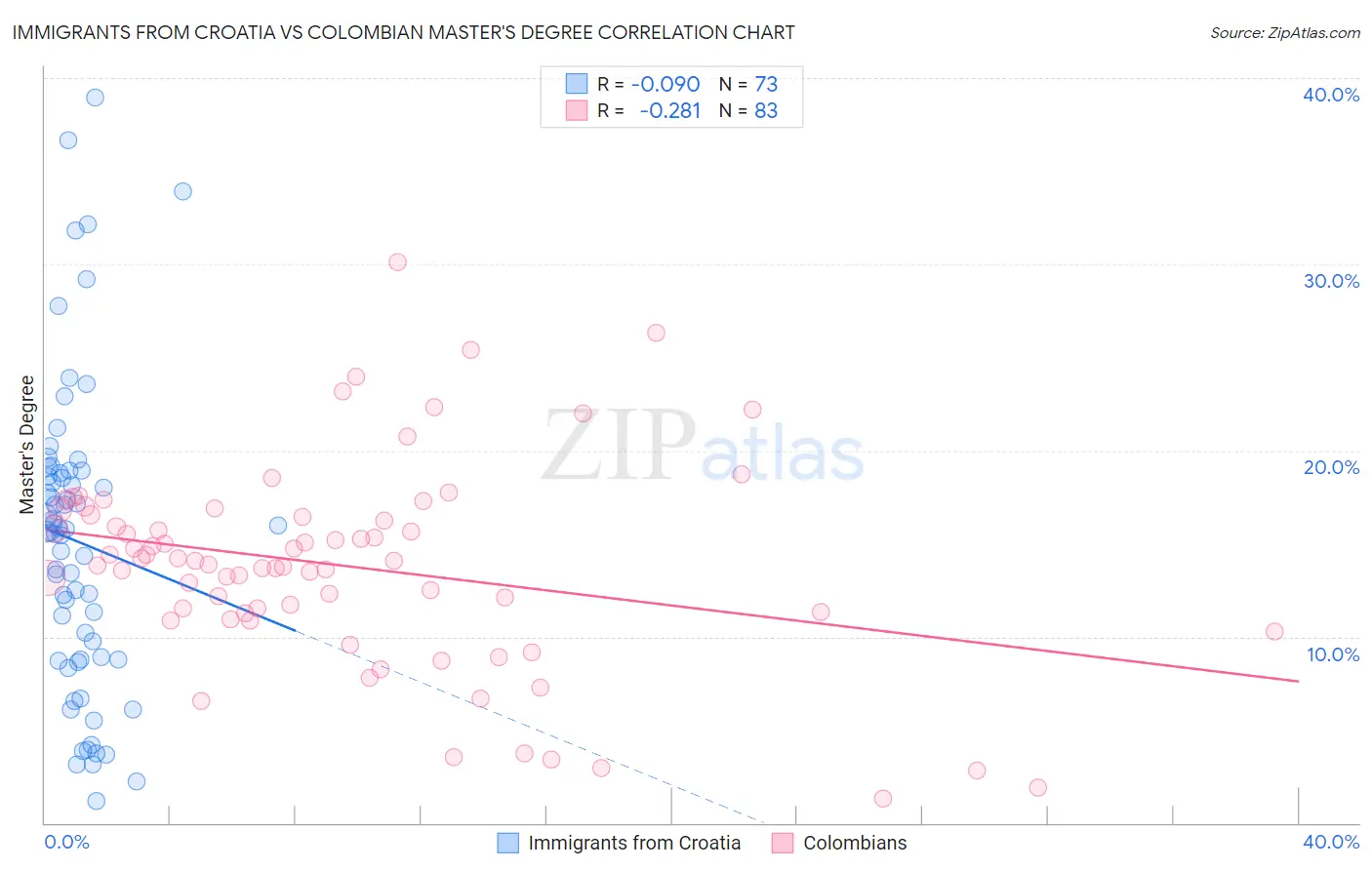 Immigrants from Croatia vs Colombian Master's Degree