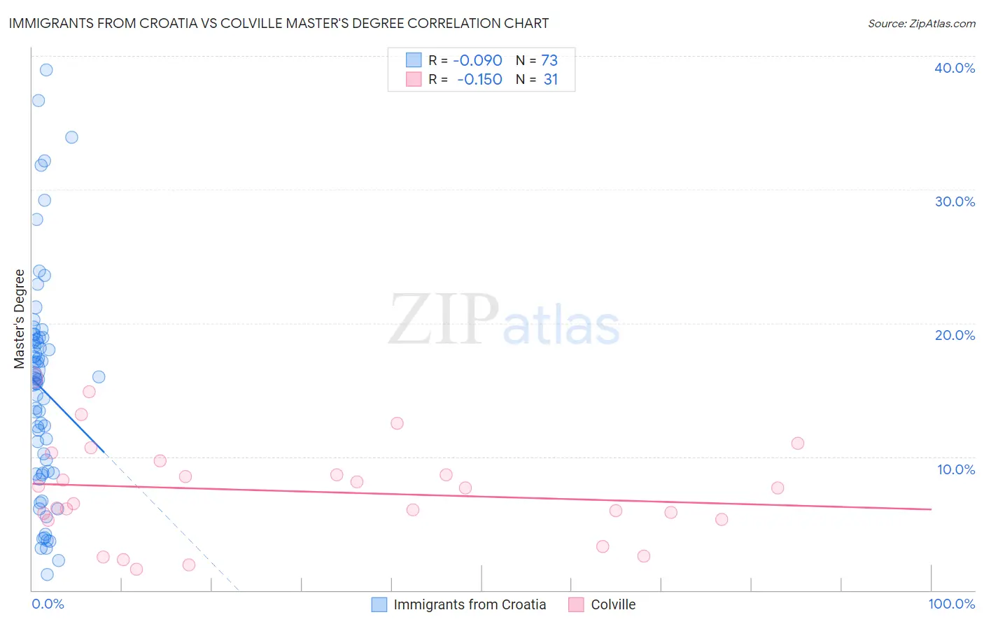 Immigrants from Croatia vs Colville Master's Degree