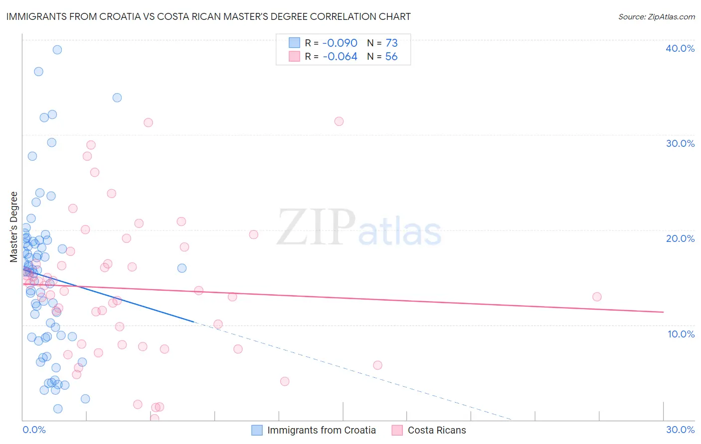 Immigrants from Croatia vs Costa Rican Master's Degree