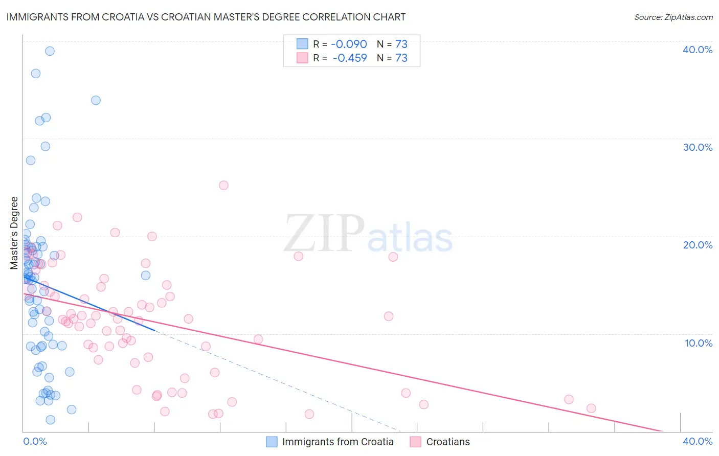 Immigrants from Croatia vs Croatian Master's Degree