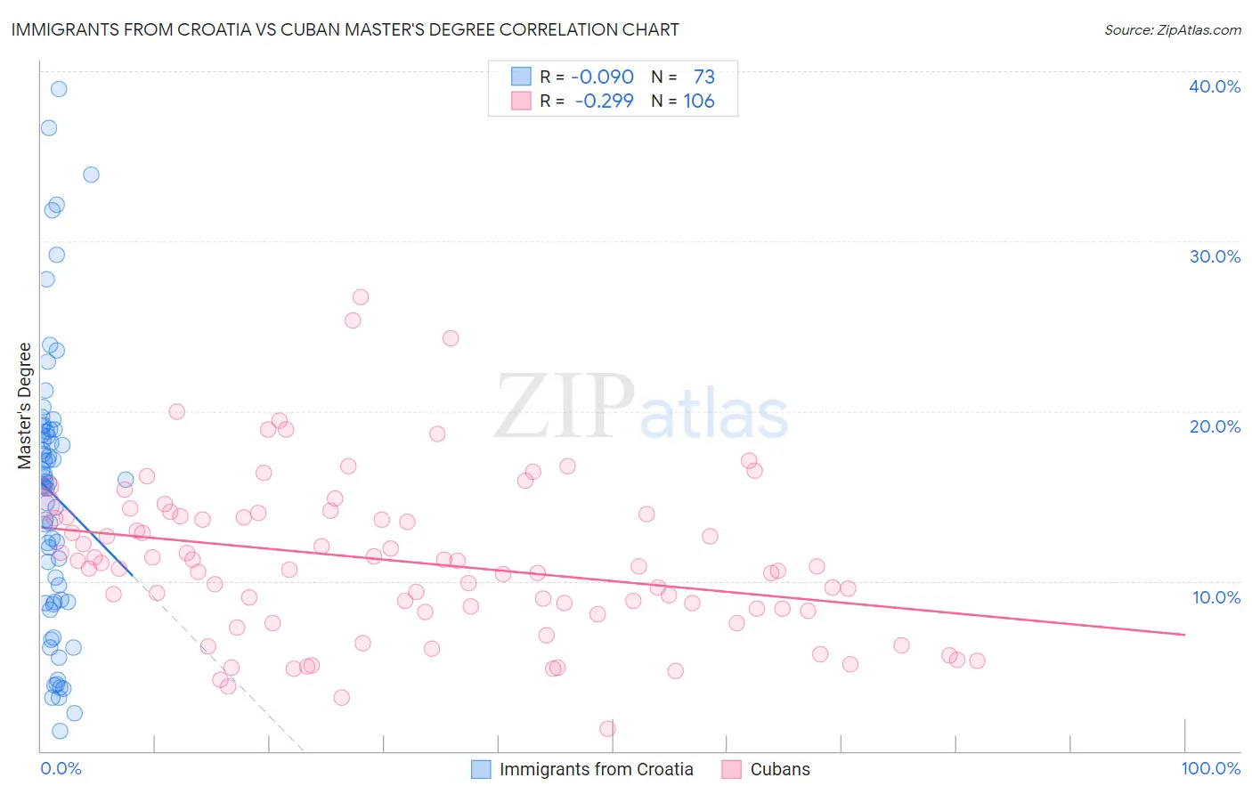 Immigrants from Croatia vs Cuban Master's Degree