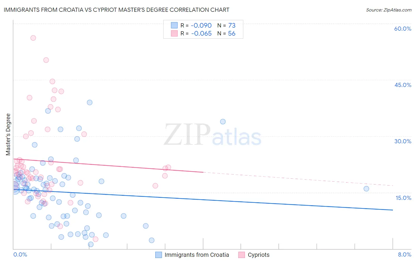 Immigrants from Croatia vs Cypriot Master's Degree