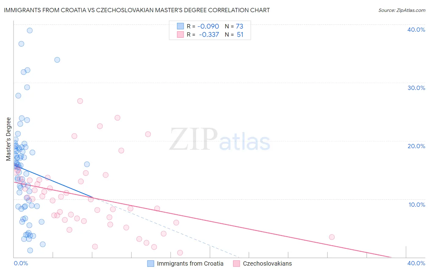 Immigrants from Croatia vs Czechoslovakian Master's Degree