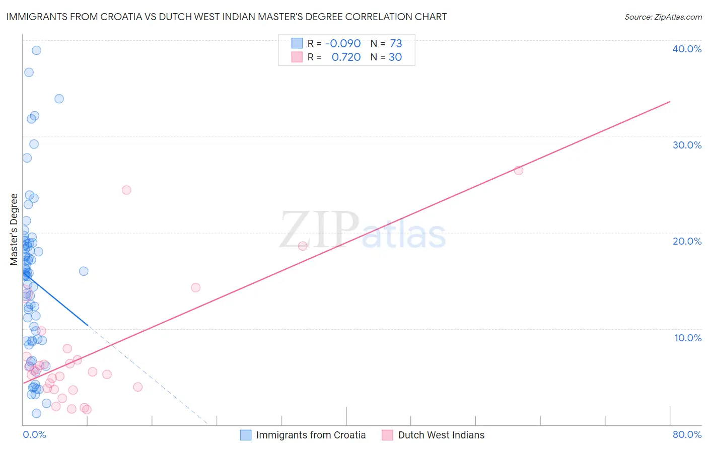 Immigrants from Croatia vs Dutch West Indian Master's Degree