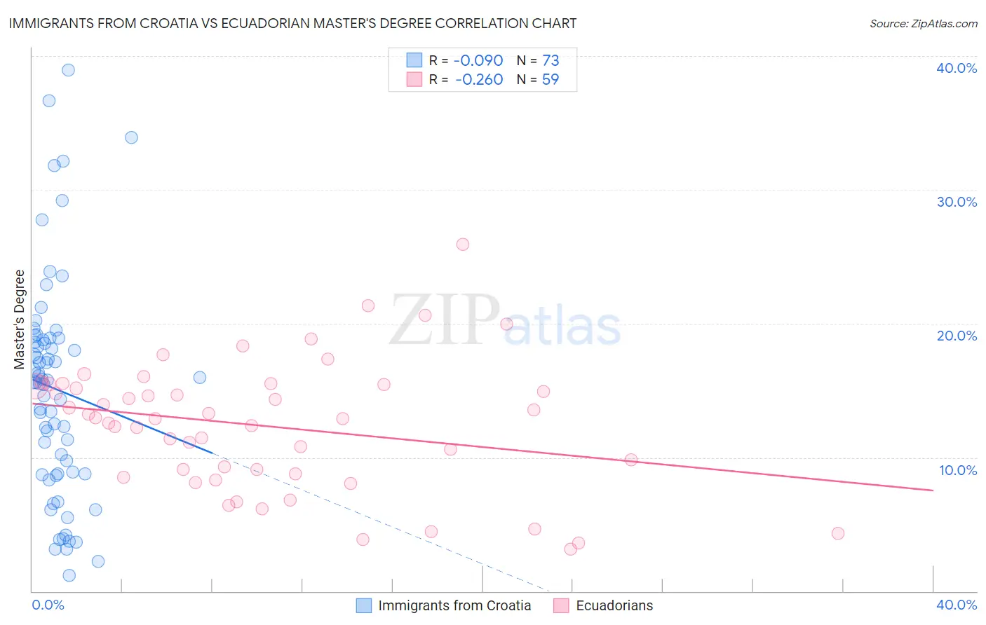 Immigrants from Croatia vs Ecuadorian Master's Degree