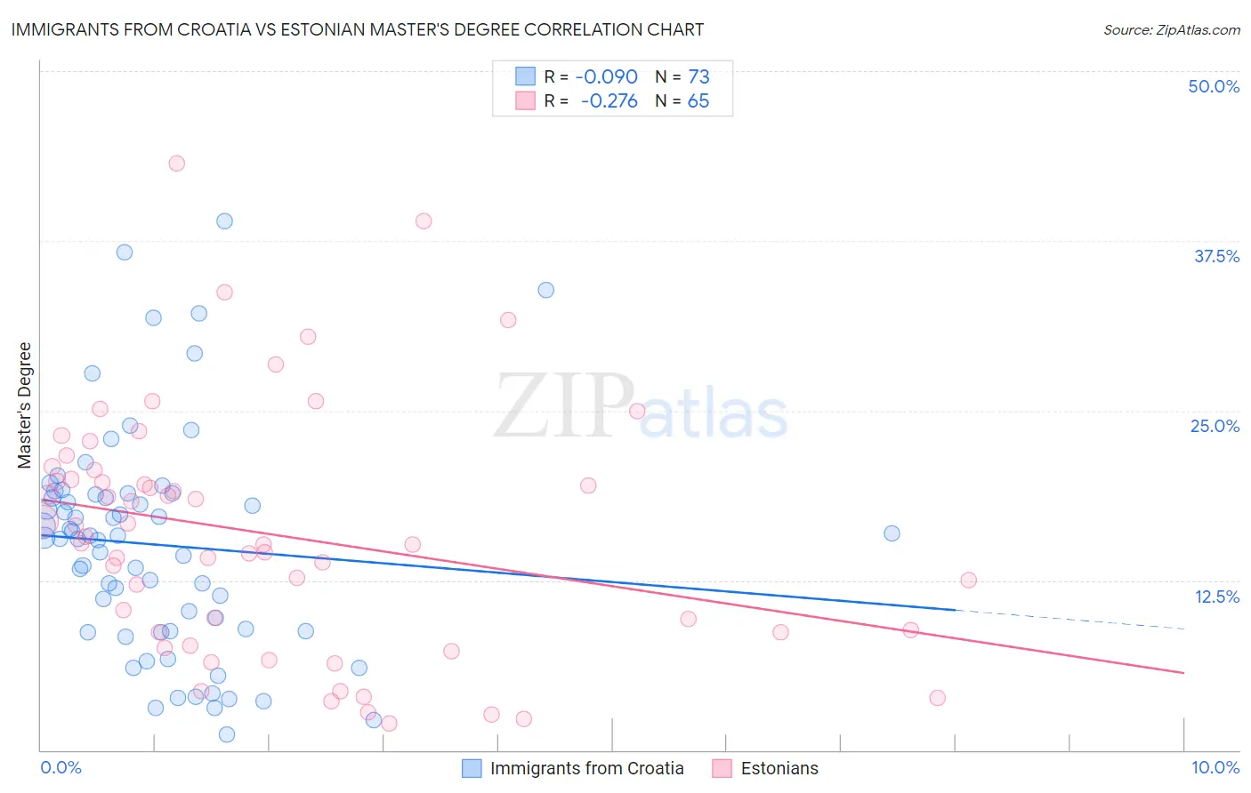 Immigrants from Croatia vs Estonian Master's Degree