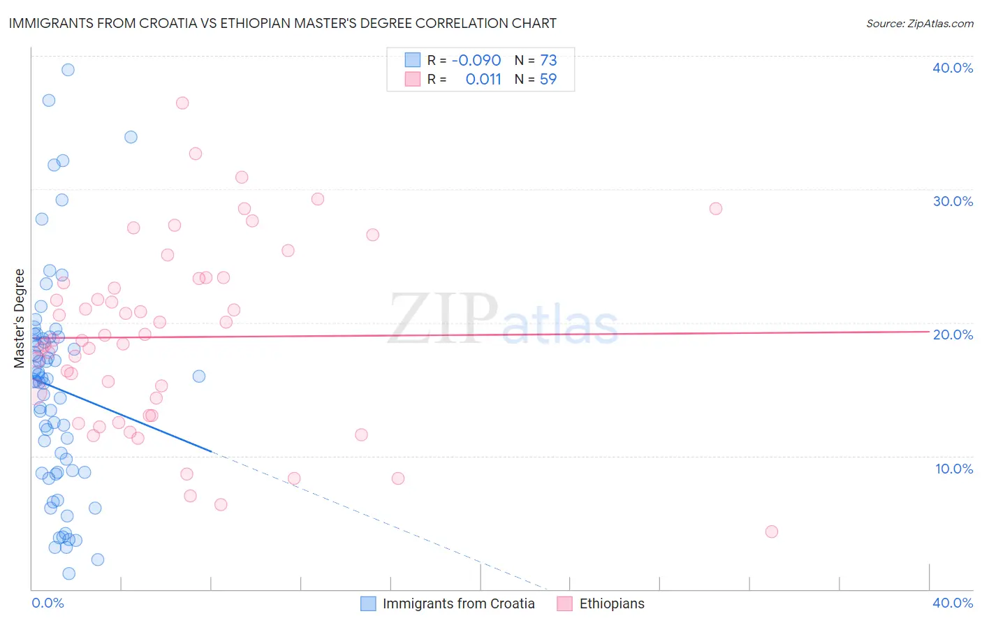 Immigrants from Croatia vs Ethiopian Master's Degree