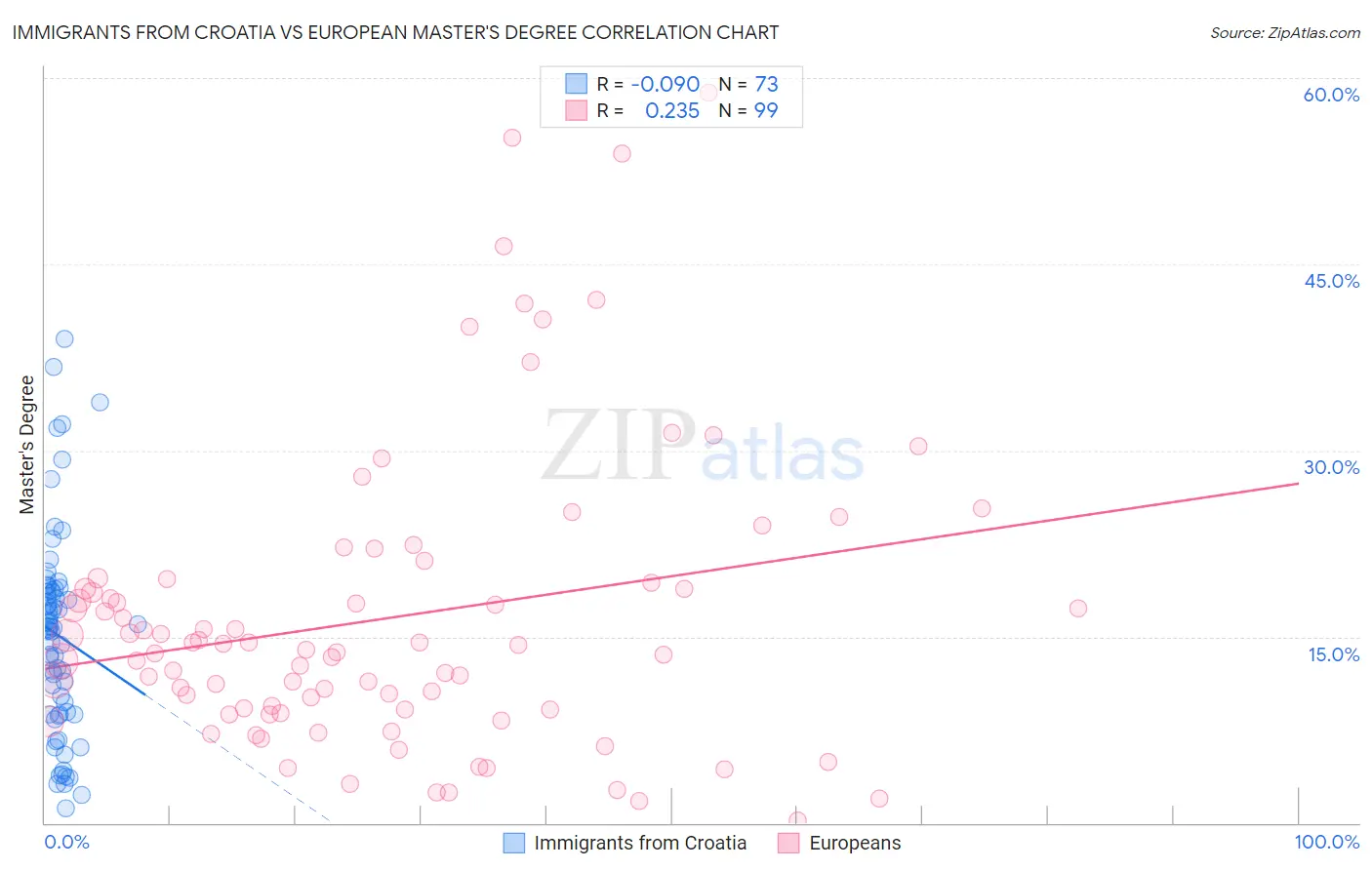 Immigrants from Croatia vs European Master's Degree