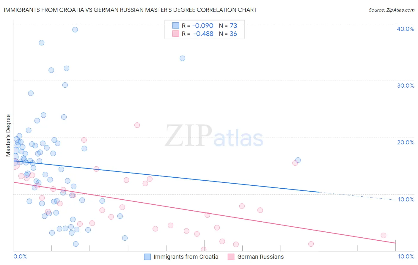 Immigrants from Croatia vs German Russian Master's Degree