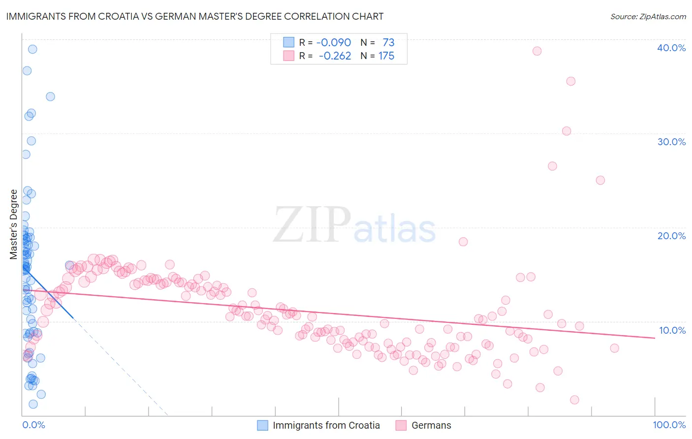 Immigrants from Croatia vs German Master's Degree