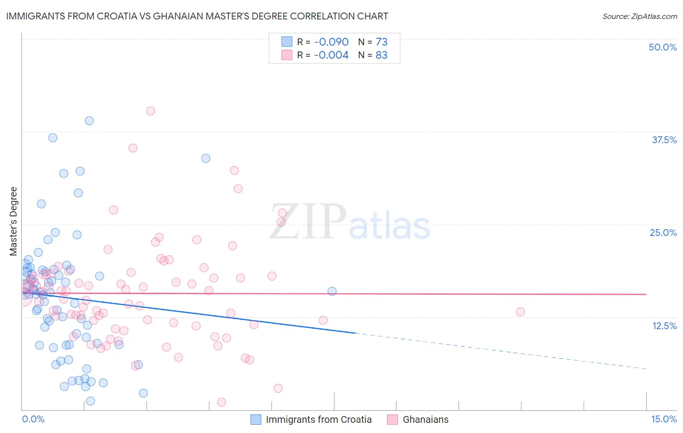 Immigrants from Croatia vs Ghanaian Master's Degree