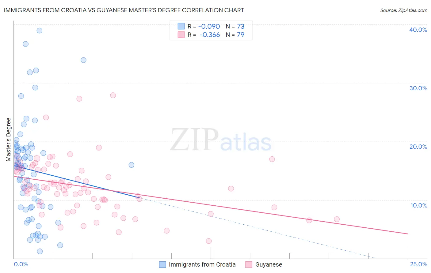 Immigrants from Croatia vs Guyanese Master's Degree