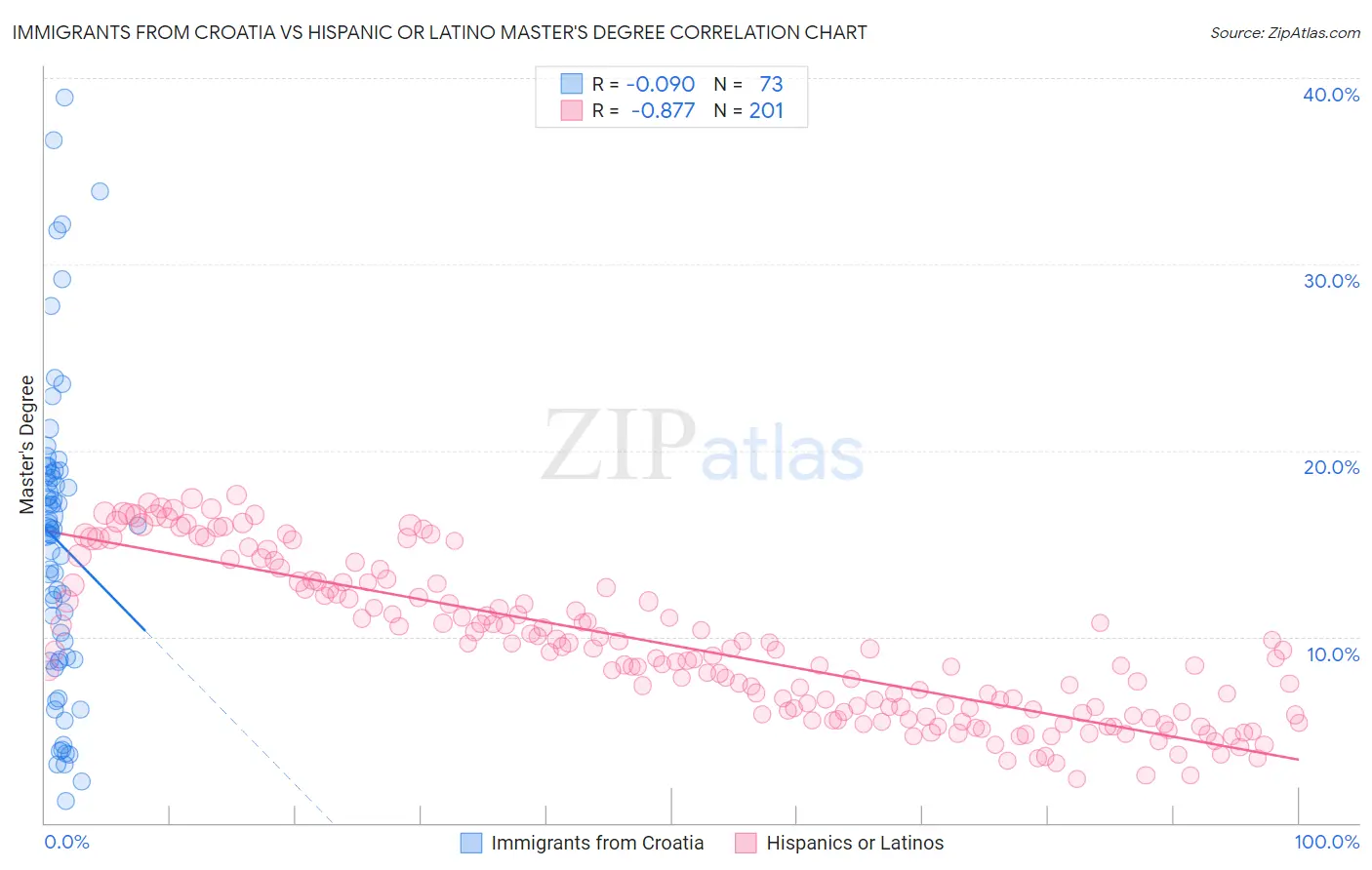 Immigrants from Croatia vs Hispanic or Latino Master's Degree