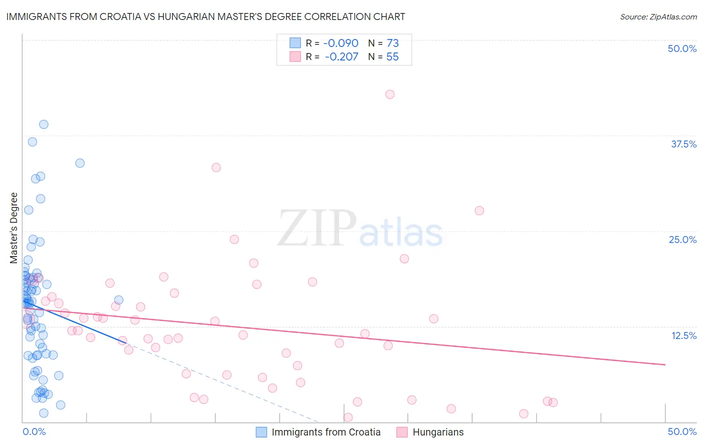 Immigrants from Croatia vs Hungarian Master's Degree