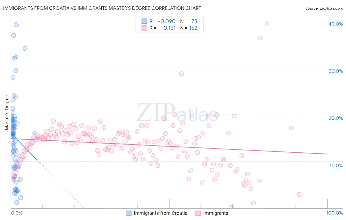 Immigrants from Croatia vs Immigrants Master's Degree