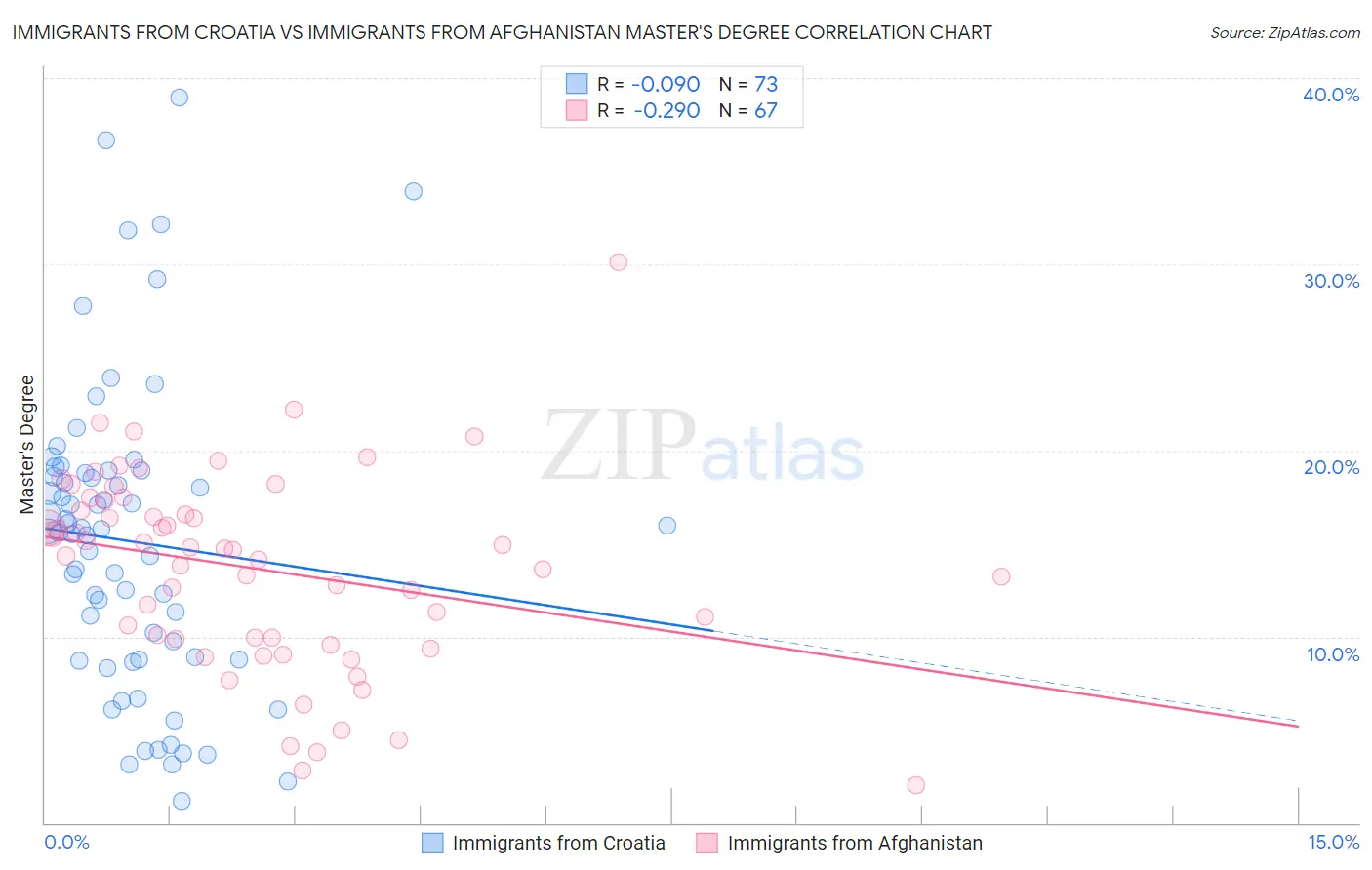 Immigrants from Croatia vs Immigrants from Afghanistan Master's Degree