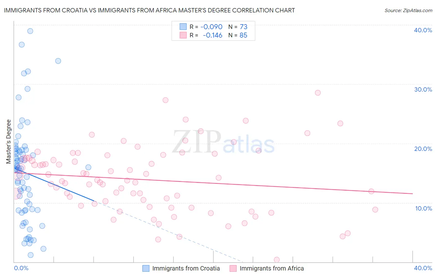 Immigrants from Croatia vs Immigrants from Africa Master's Degree