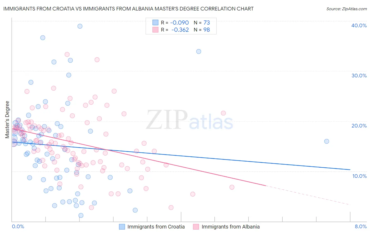 Immigrants from Croatia vs Immigrants from Albania Master's Degree