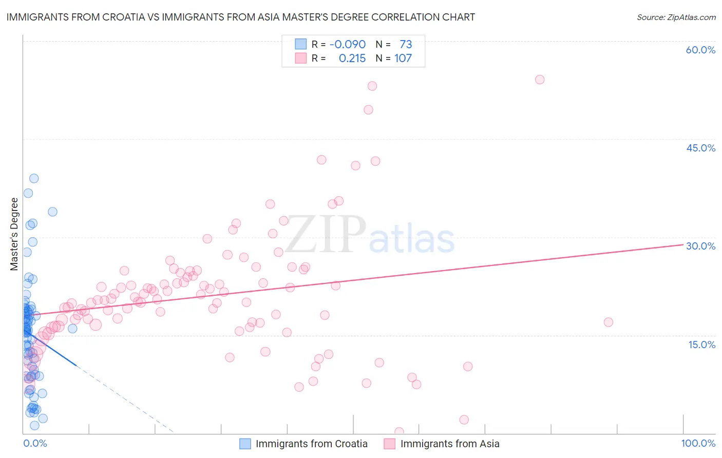 Immigrants from Croatia vs Immigrants from Asia Master's Degree