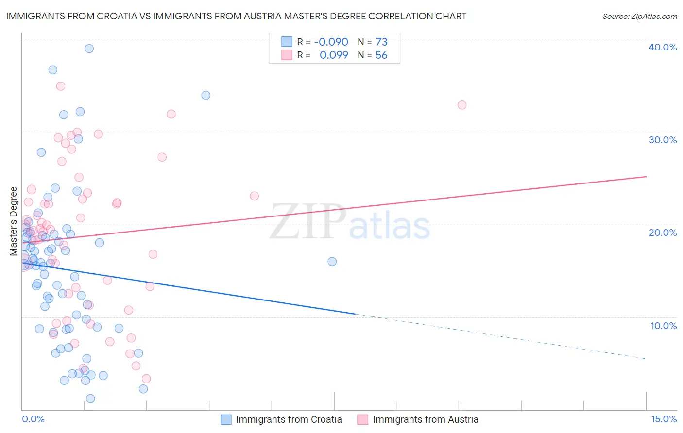 Immigrants from Croatia vs Immigrants from Austria Master's Degree
