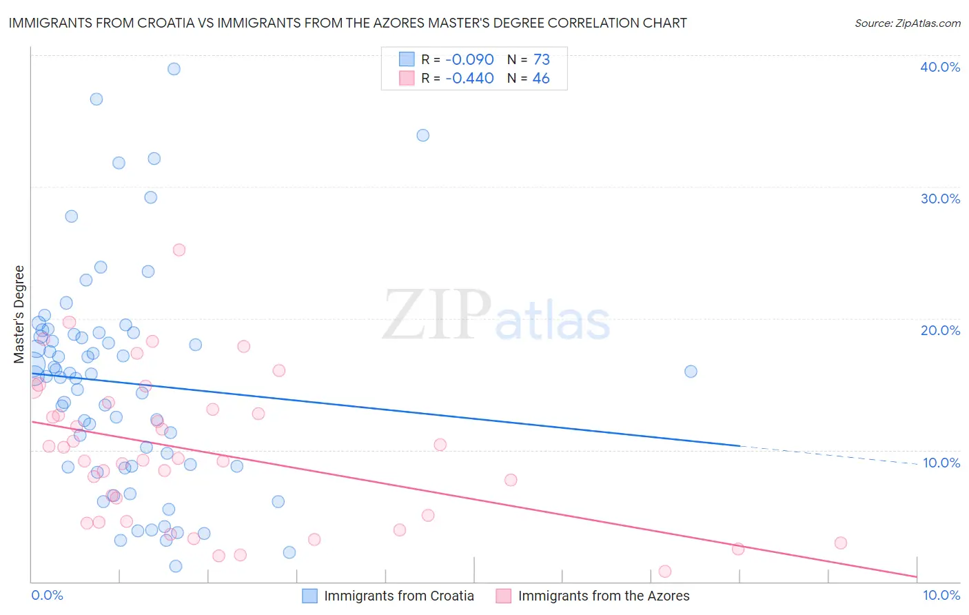 Immigrants from Croatia vs Immigrants from the Azores Master's Degree