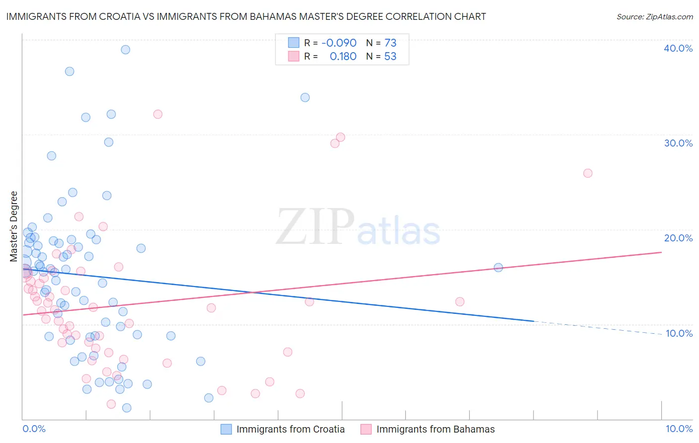 Immigrants from Croatia vs Immigrants from Bahamas Master's Degree