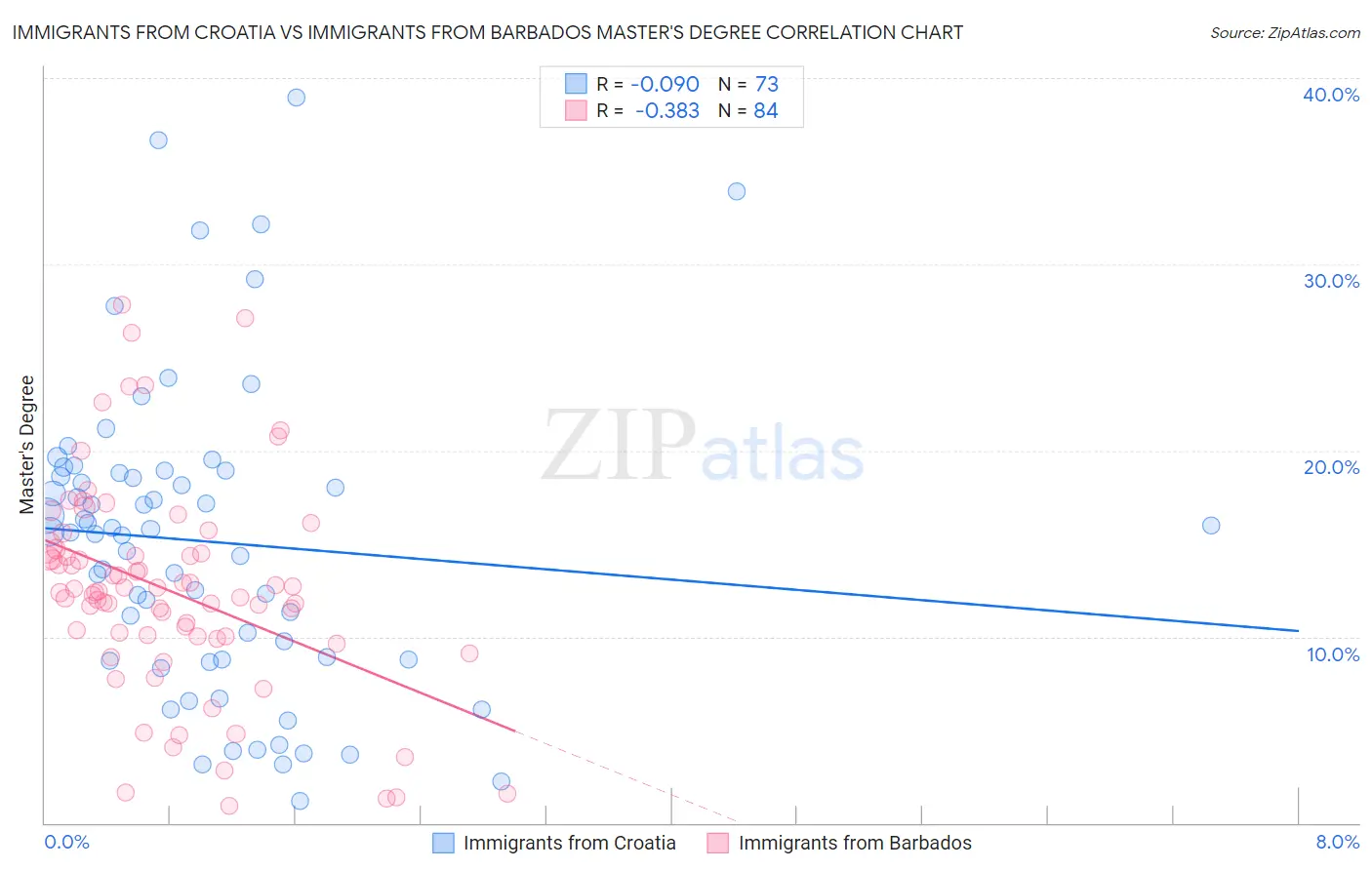 Immigrants from Croatia vs Immigrants from Barbados Master's Degree