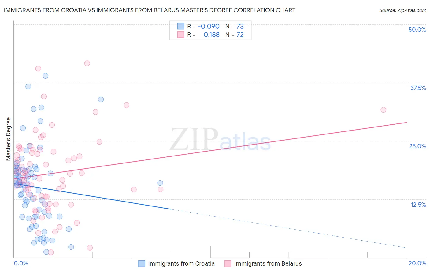 Immigrants from Croatia vs Immigrants from Belarus Master's Degree