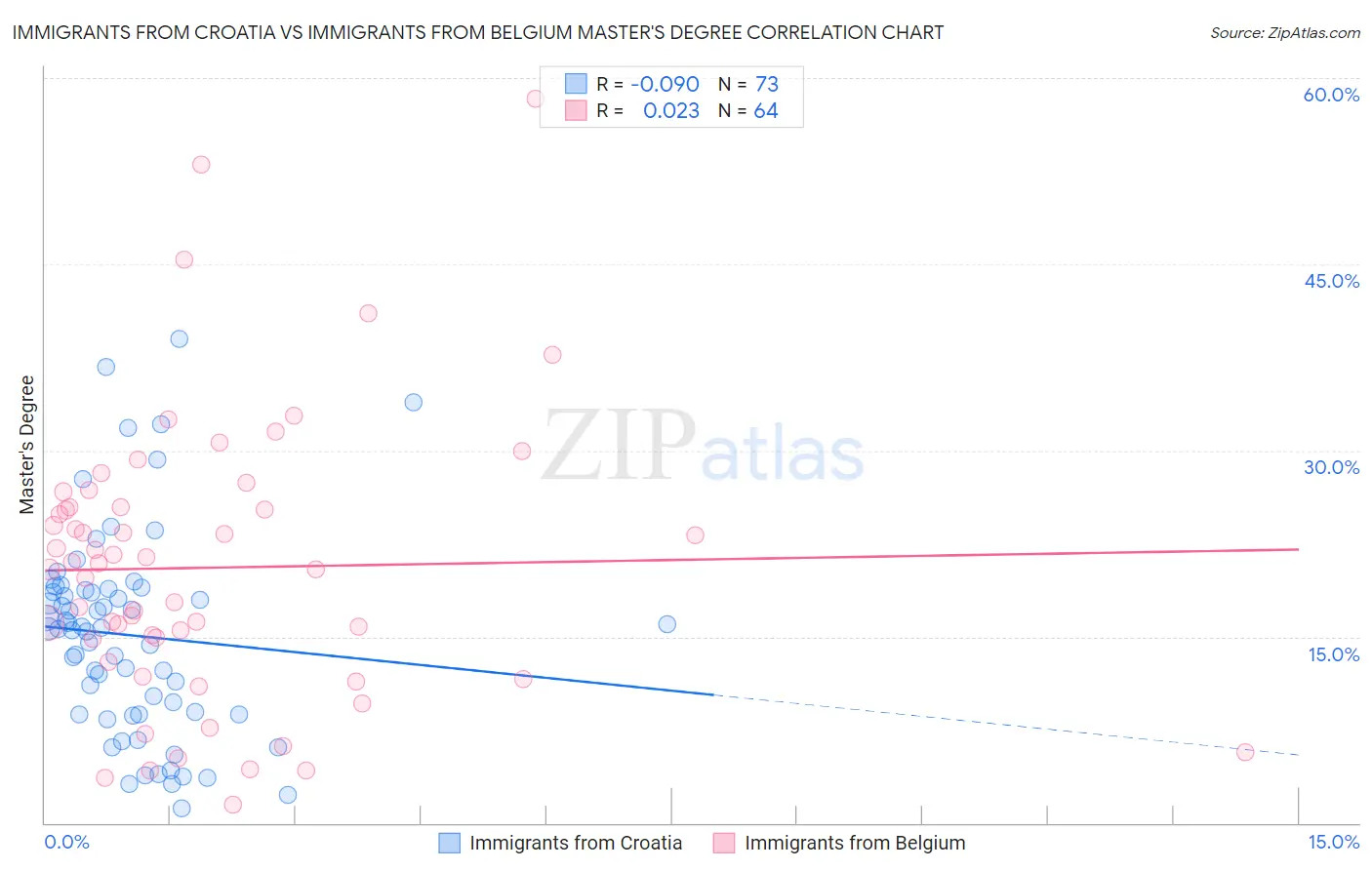 Immigrants from Croatia vs Immigrants from Belgium Master's Degree