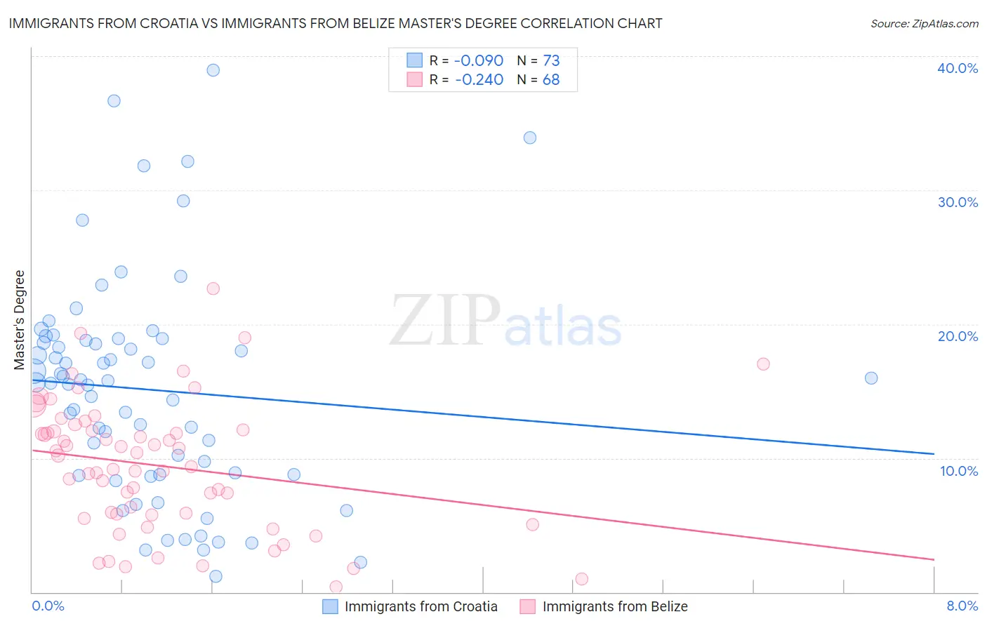 Immigrants from Croatia vs Immigrants from Belize Master's Degree