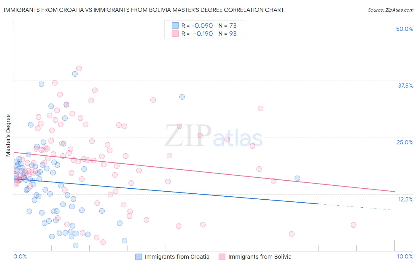 Immigrants from Croatia vs Immigrants from Bolivia Master's Degree