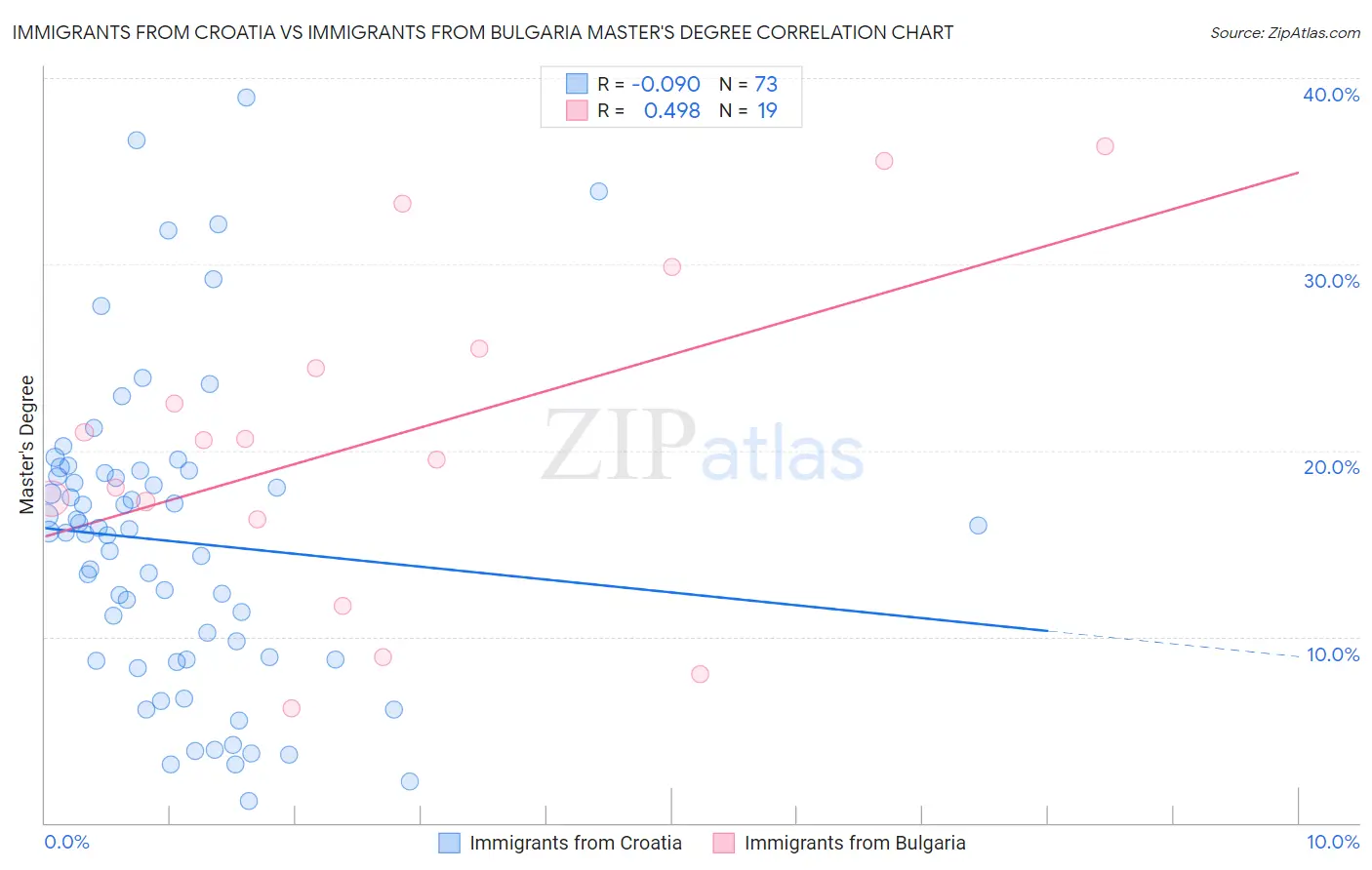 Immigrants from Croatia vs Immigrants from Bulgaria Master's Degree
