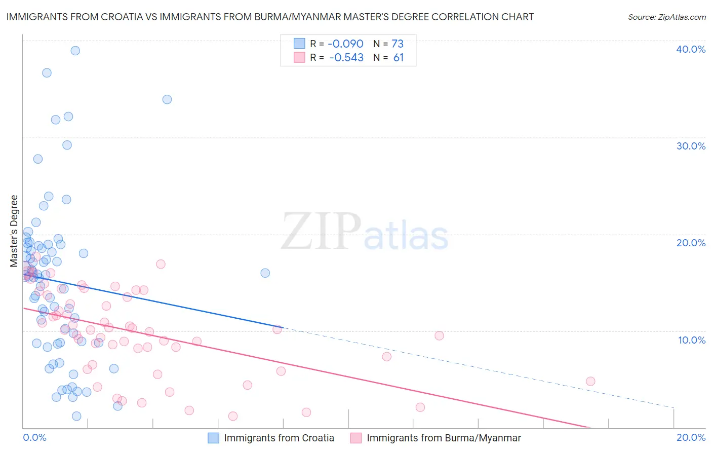 Immigrants from Croatia vs Immigrants from Burma/Myanmar Master's Degree