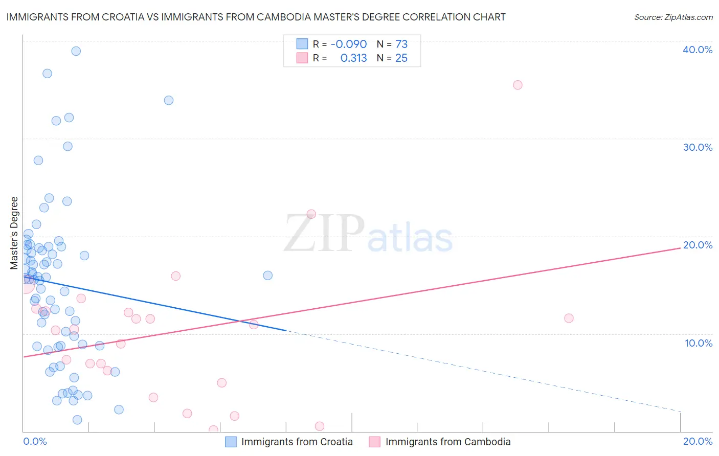 Immigrants from Croatia vs Immigrants from Cambodia Master's Degree