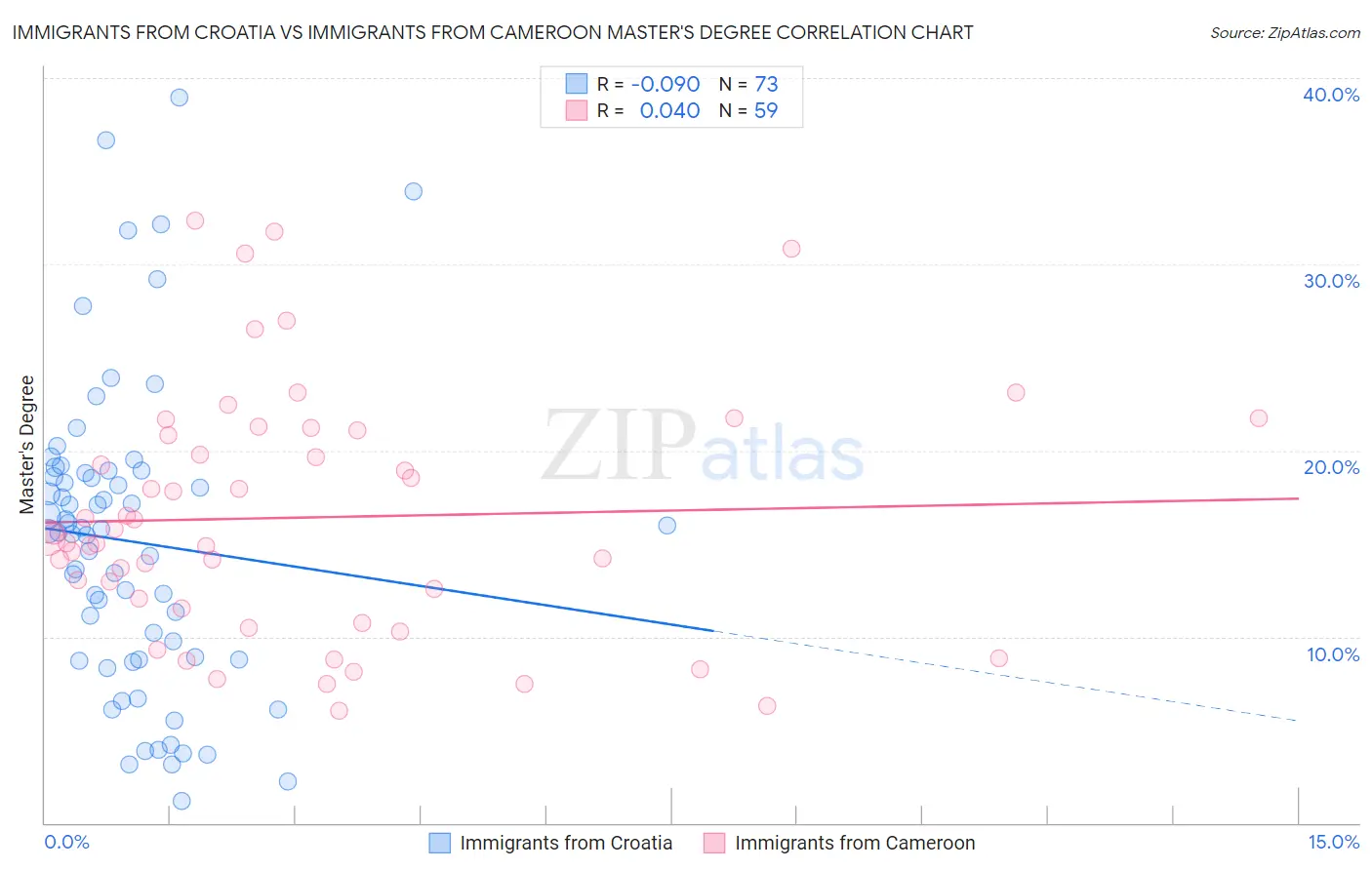 Immigrants from Croatia vs Immigrants from Cameroon Master's Degree