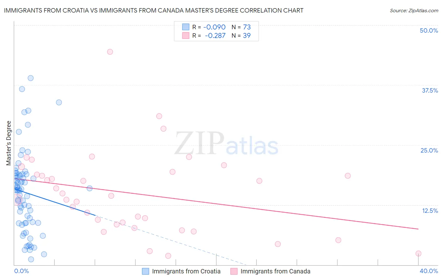 Immigrants from Croatia vs Immigrants from Canada Master's Degree