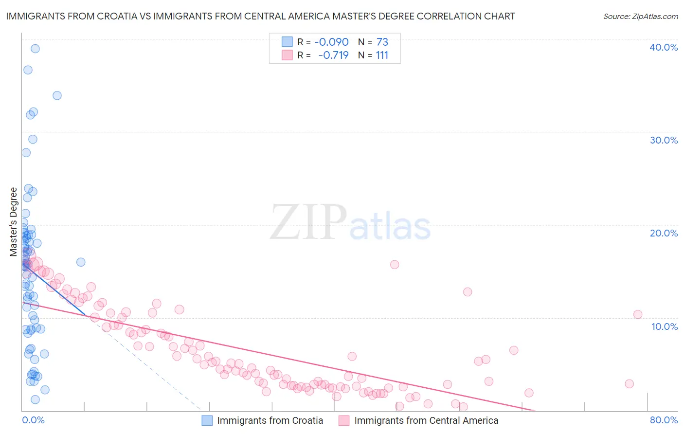 Immigrants from Croatia vs Immigrants from Central America Master's Degree