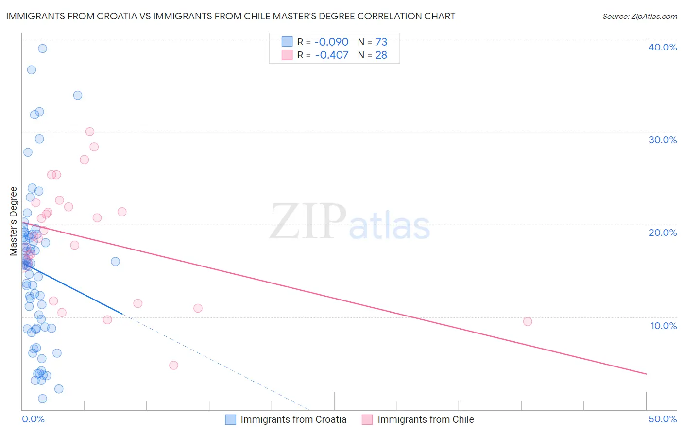 Immigrants from Croatia vs Immigrants from Chile Master's Degree