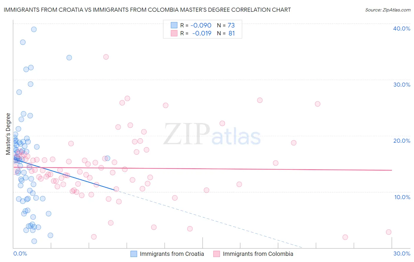 Immigrants from Croatia vs Immigrants from Colombia Master's Degree