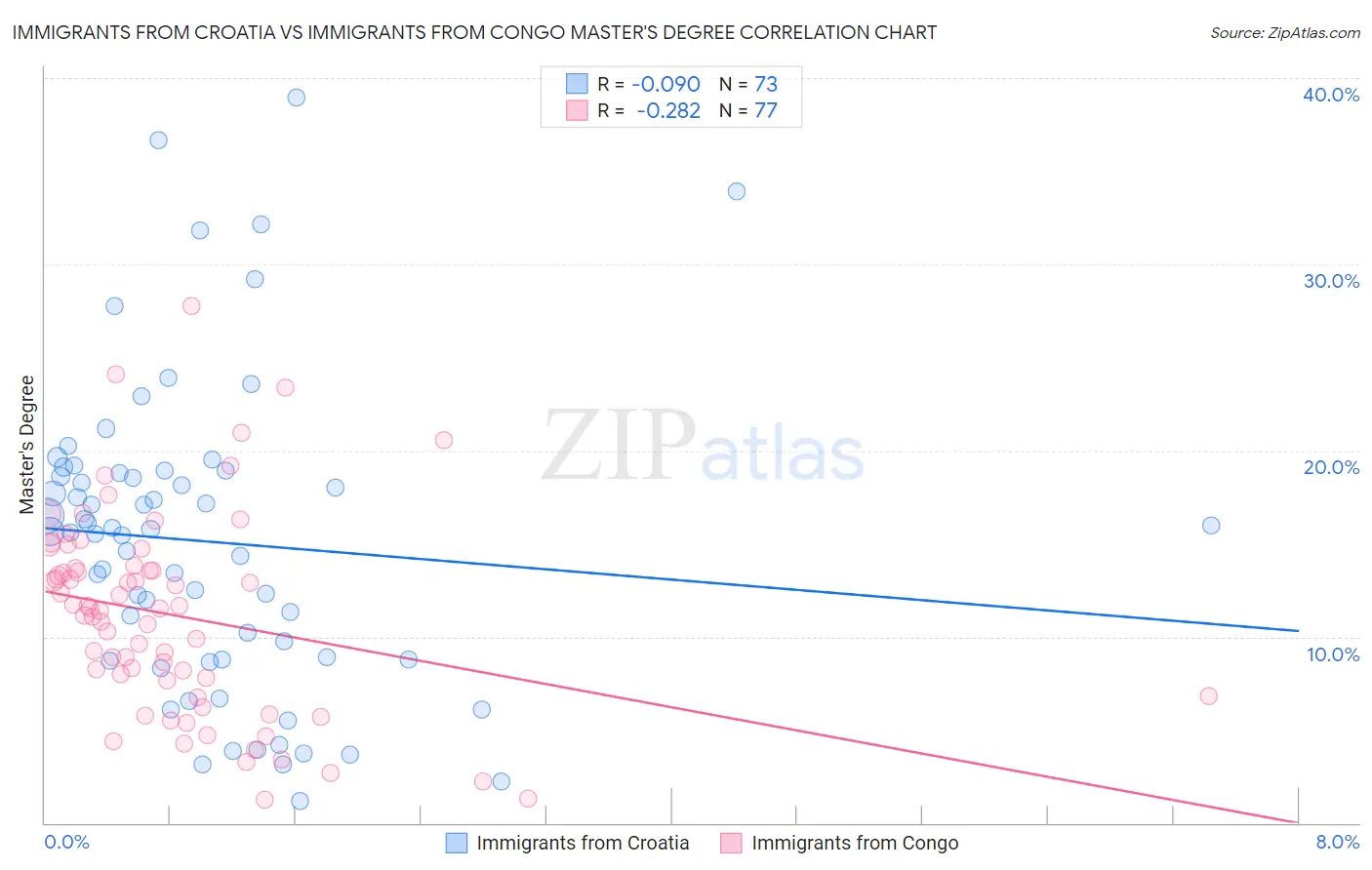 Immigrants from Croatia vs Immigrants from Congo Master's Degree