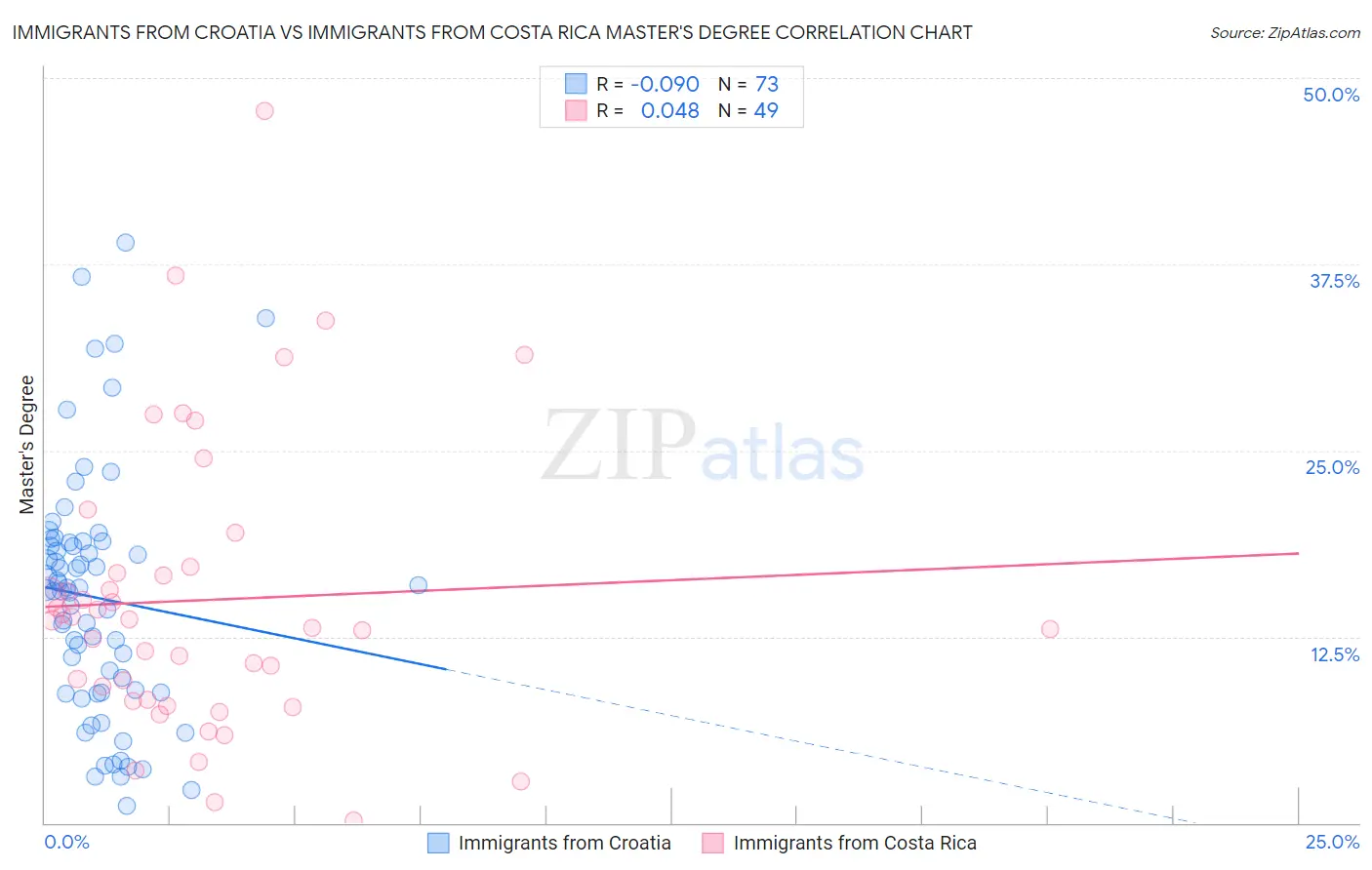 Immigrants from Croatia vs Immigrants from Costa Rica Master's Degree