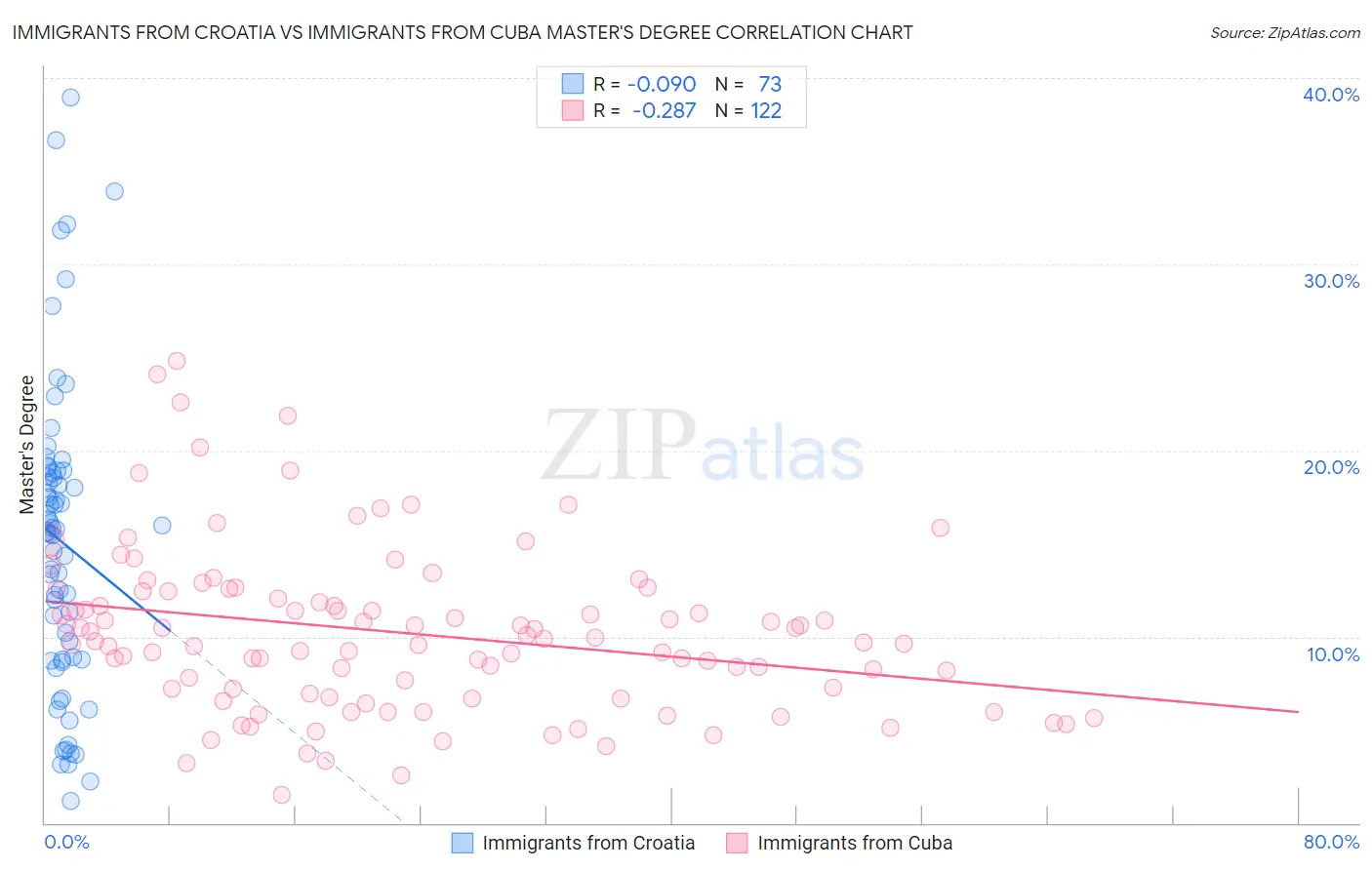 Immigrants from Croatia vs Immigrants from Cuba Master's Degree