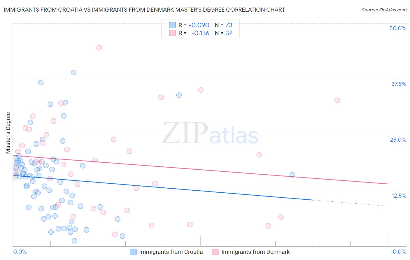 Immigrants from Croatia vs Immigrants from Denmark Master's Degree
