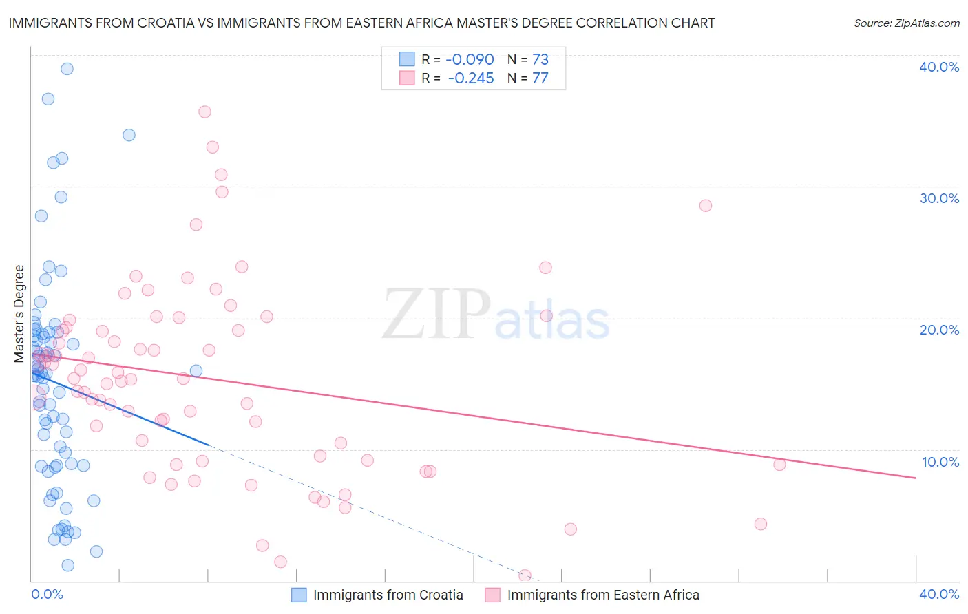 Immigrants from Croatia vs Immigrants from Eastern Africa Master's Degree