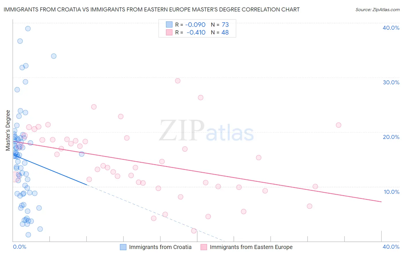 Immigrants from Croatia vs Immigrants from Eastern Europe Master's Degree